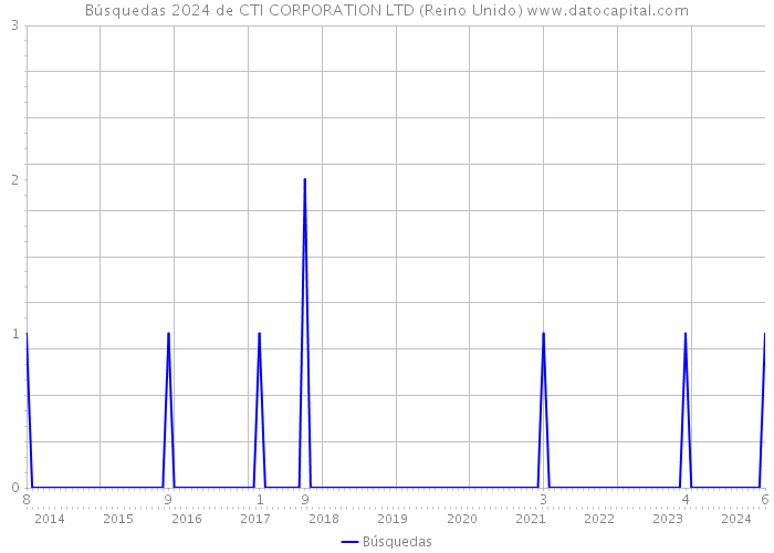 Búsquedas 2024 de CTI CORPORATION LTD (Reino Unido) 