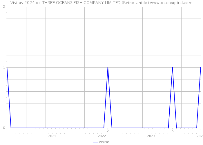 Visitas 2024 de THREE OCEANS FISH COMPANY LIMITED (Reino Unido) 