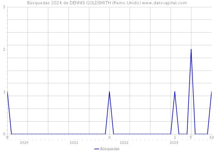 Búsquedas 2024 de DENNIS GOLDSMITH (Reino Unido) 