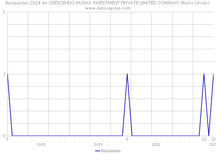 Búsquedas 2024 de CRESCENDO MUSIKK INVESTMENT PRIVATE LIMITED COMPANY (Reino Unido) 