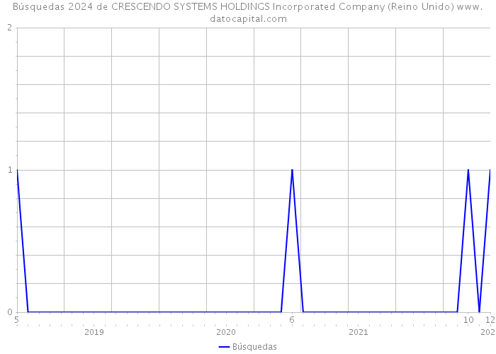 Búsquedas 2024 de CRESCENDO SYSTEMS HOLDINGS Incorporated Company (Reino Unido) 