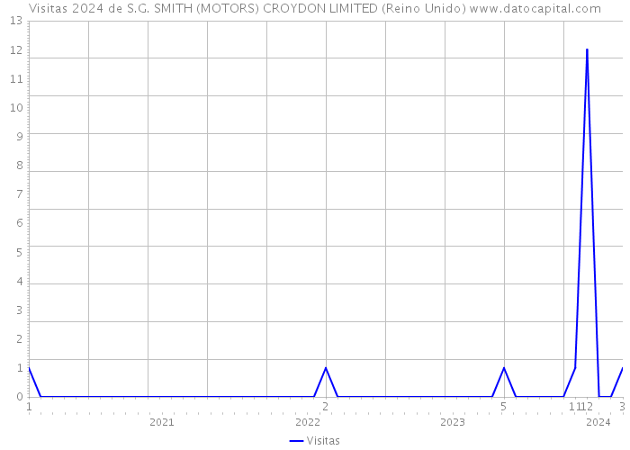 Visitas 2024 de S.G. SMITH (MOTORS) CROYDON LIMITED (Reino Unido) 