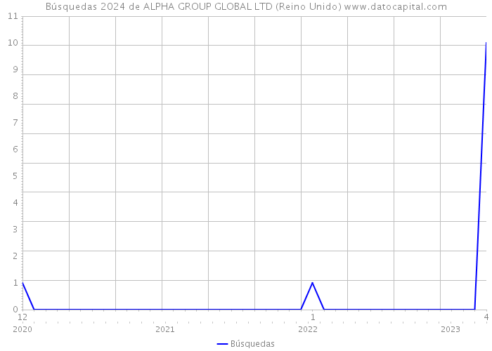 Búsquedas 2024 de ALPHA GROUP GLOBAL LTD (Reino Unido) 