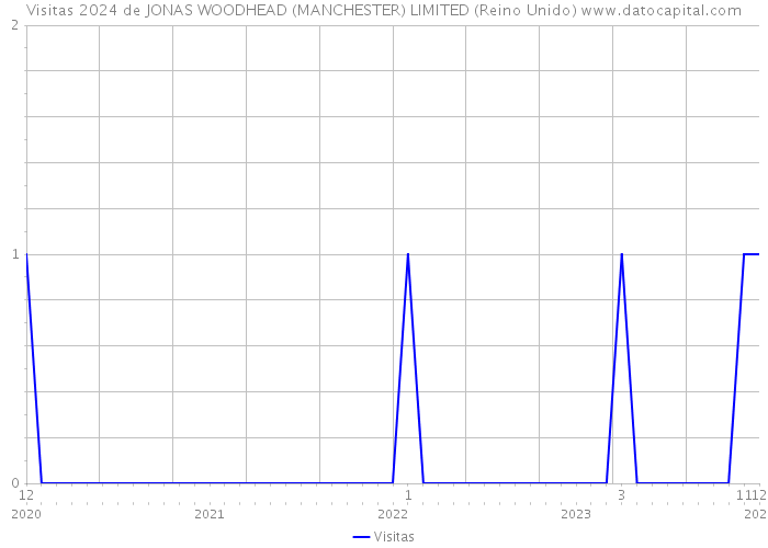 Visitas 2024 de JONAS WOODHEAD (MANCHESTER) LIMITED (Reino Unido) 