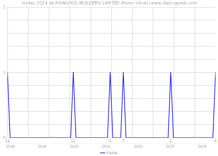 Visitas 2024 de RAWLINGS (BUILDERS) LIMITED (Reino Unido) 