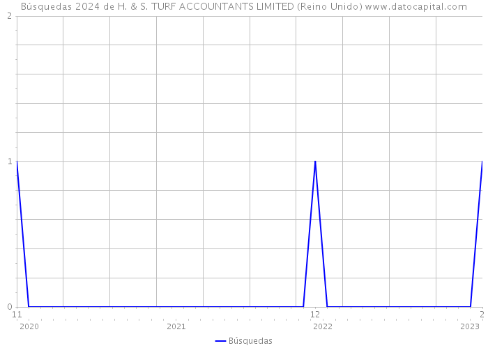 Búsquedas 2024 de H. & S. TURF ACCOUNTANTS LIMITED (Reino Unido) 