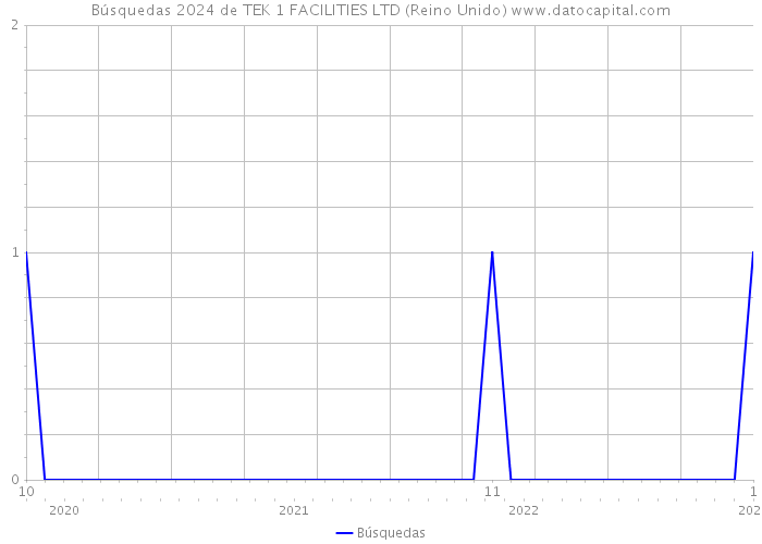 Búsquedas 2024 de TEK 1 FACILITIES LTD (Reino Unido) 