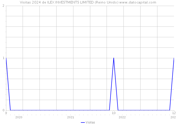 Visitas 2024 de ILEX INVESTMENTS LIMITED (Reino Unido) 