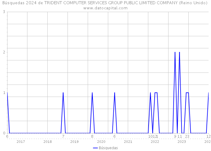 Búsquedas 2024 de TRIDENT COMPUTER SERVICES GROUP PUBLIC LIMITED COMPANY (Reino Unido) 