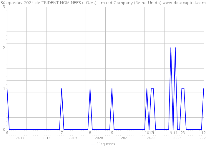 Búsquedas 2024 de TRIDENT NOMINEES (I.O.M.) Limited Company (Reino Unido) 