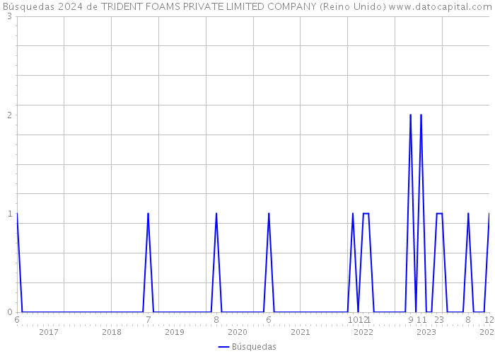 Búsquedas 2024 de TRIDENT FOAMS PRIVATE LIMITED COMPANY (Reino Unido) 