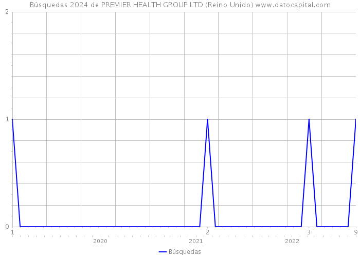 Búsquedas 2024 de PREMIER HEALTH GROUP LTD (Reino Unido) 