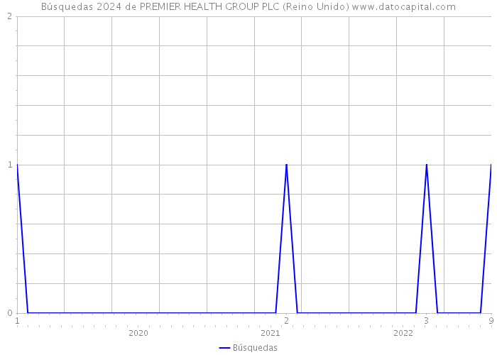Búsquedas 2024 de PREMIER HEALTH GROUP PLC (Reino Unido) 