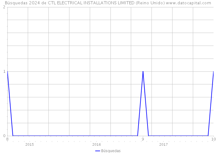 Búsquedas 2024 de CTL ELECTRICAL INSTALLATIONS LIMITED (Reino Unido) 