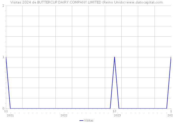 Visitas 2024 de BUTTERCUP DAIRY COMPANY LIMITED (Reino Unido) 