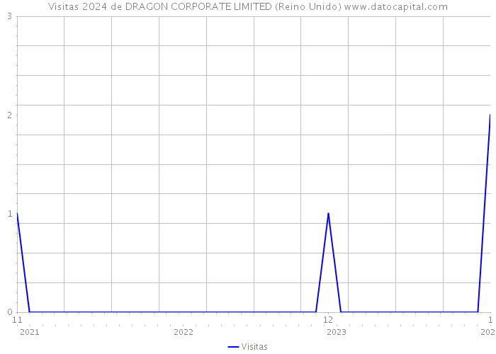 Visitas 2024 de DRAGON CORPORATE LIMITED (Reino Unido) 
