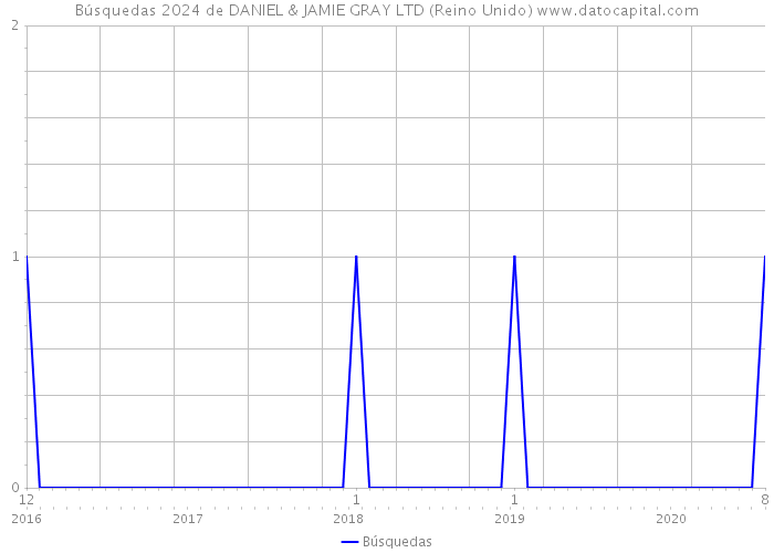 Búsquedas 2024 de DANIEL & JAMIE GRAY LTD (Reino Unido) 