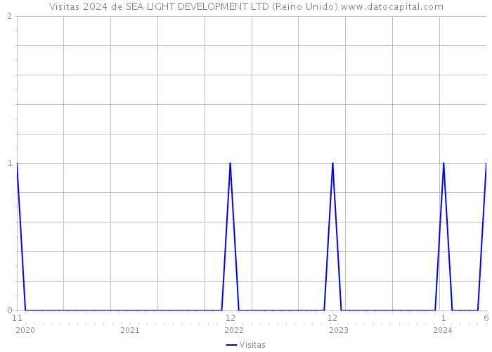 Visitas 2024 de SEA LIGHT DEVELOPMENT LTD (Reino Unido) 