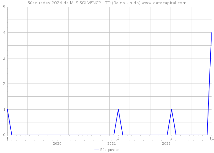 Búsquedas 2024 de MLS SOLVENCY LTD (Reino Unido) 