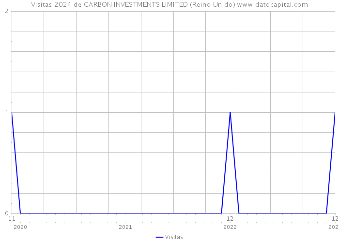 Visitas 2024 de CARBON INVESTMENTS LIMITED (Reino Unido) 