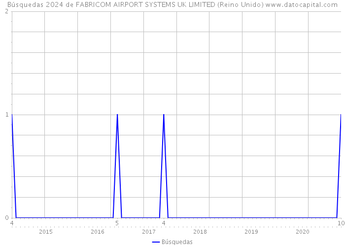 Búsquedas 2024 de FABRICOM AIRPORT SYSTEMS UK LIMITED (Reino Unido) 