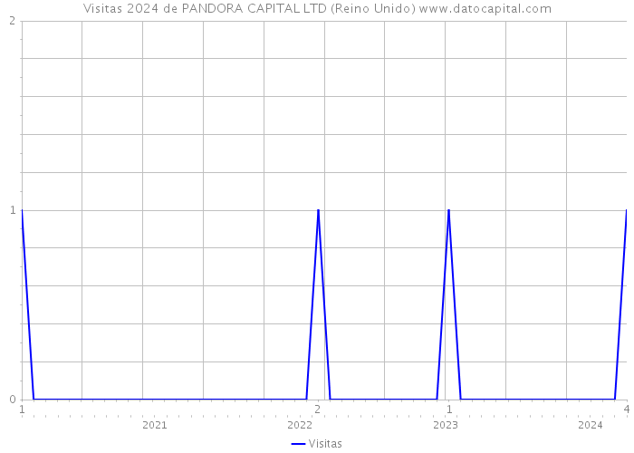 Visitas 2024 de PANDORA CAPITAL LTD (Reino Unido) 