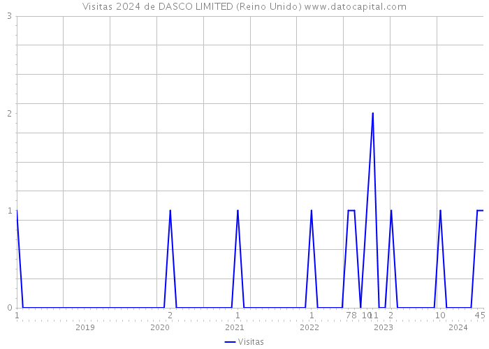 Visitas 2024 de DASCO LIMITED (Reino Unido) 