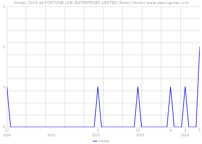 Visitas 2024 de FORTUNE LINK ENTERPRISES LIMITED (Reino Unido) 