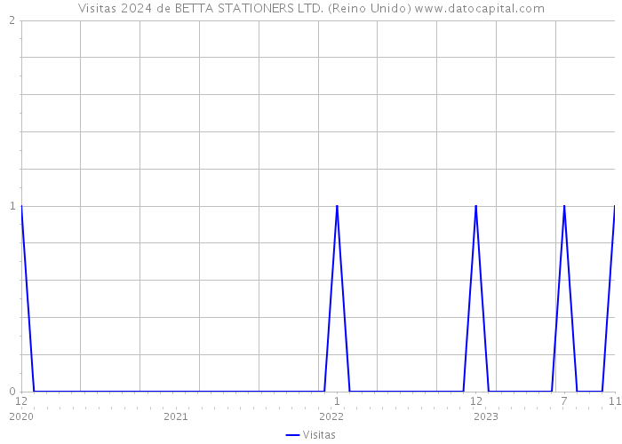 Visitas 2024 de BETTA STATIONERS LTD. (Reino Unido) 