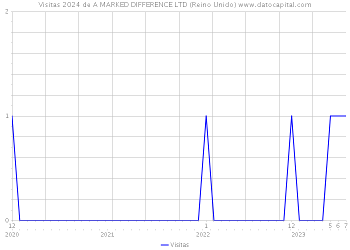 Visitas 2024 de A MARKED DIFFERENCE LTD (Reino Unido) 