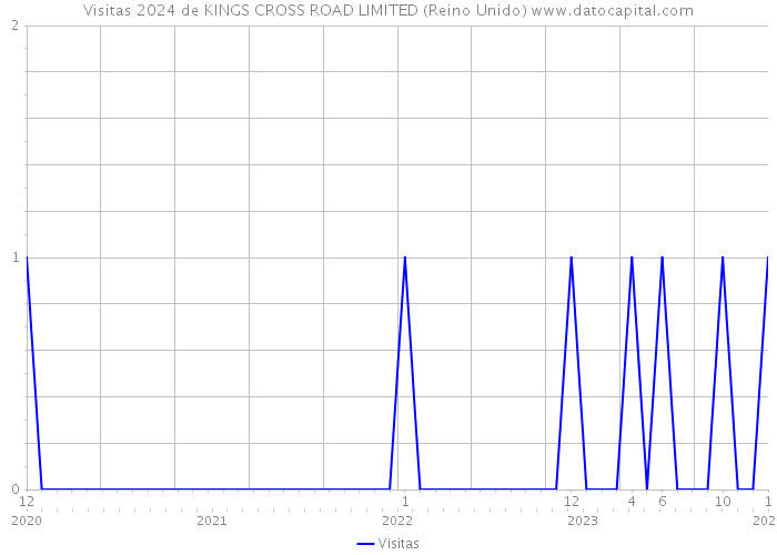 Visitas 2024 de KINGS CROSS ROAD LIMITED (Reino Unido) 