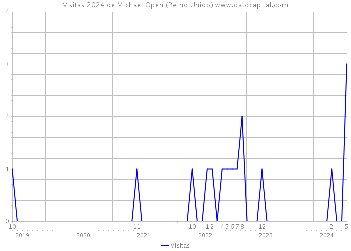 Visitas 2024 de Michael Open (Reino Unido) 