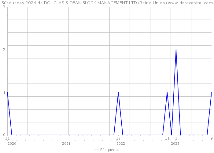 Búsquedas 2024 de DOUGLAS & DEAN BLOCK MANAGEMENT LTD (Reino Unido) 