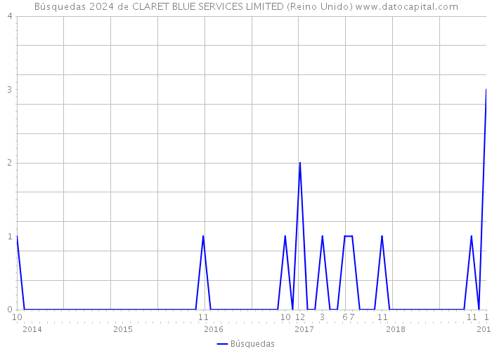 Búsquedas 2024 de CLARET BLUE SERVICES LIMITED (Reino Unido) 