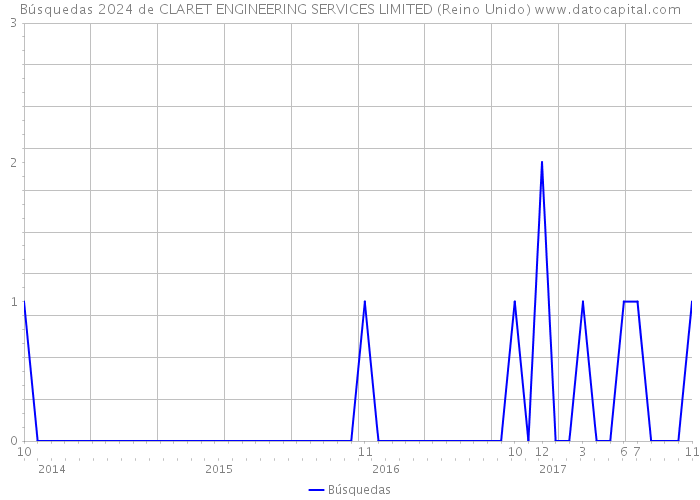 Búsquedas 2024 de CLARET ENGINEERING SERVICES LIMITED (Reino Unido) 