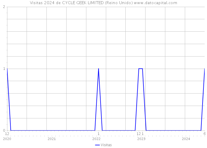 Visitas 2024 de CYCLE GEEK LIMITED (Reino Unido) 