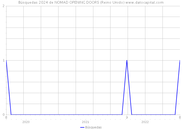Búsquedas 2024 de NOMAD OPENING DOORS (Reino Unido) 