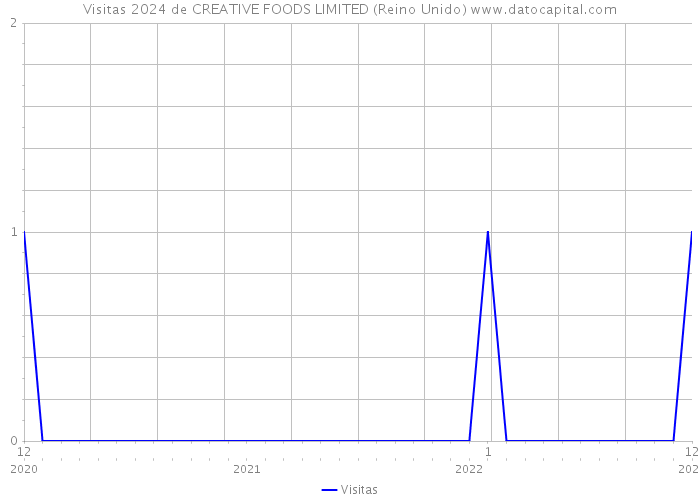 Visitas 2024 de CREATIVE FOODS LIMITED (Reino Unido) 
