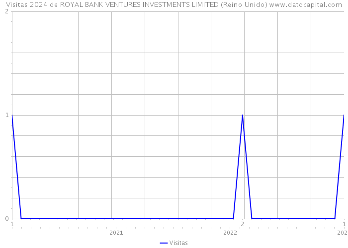 Visitas 2024 de ROYAL BANK VENTURES INVESTMENTS LIMITED (Reino Unido) 