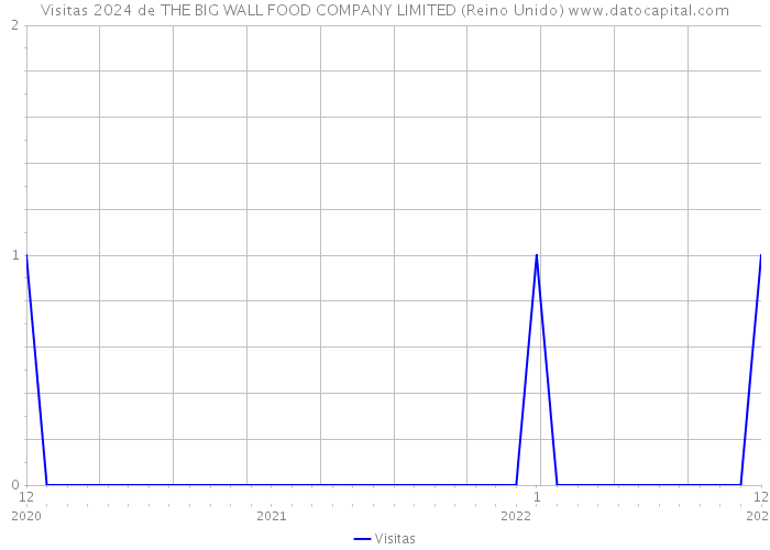 Visitas 2024 de THE BIG WALL FOOD COMPANY LIMITED (Reino Unido) 