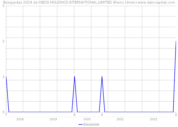 Búsquedas 2024 de INEOS HOLDINGS INTERNATIONAL LIMITED (Reino Unido) 