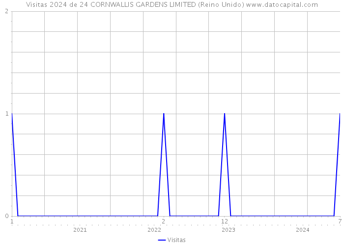 Visitas 2024 de 24 CORNWALLIS GARDENS LIMITED (Reino Unido) 