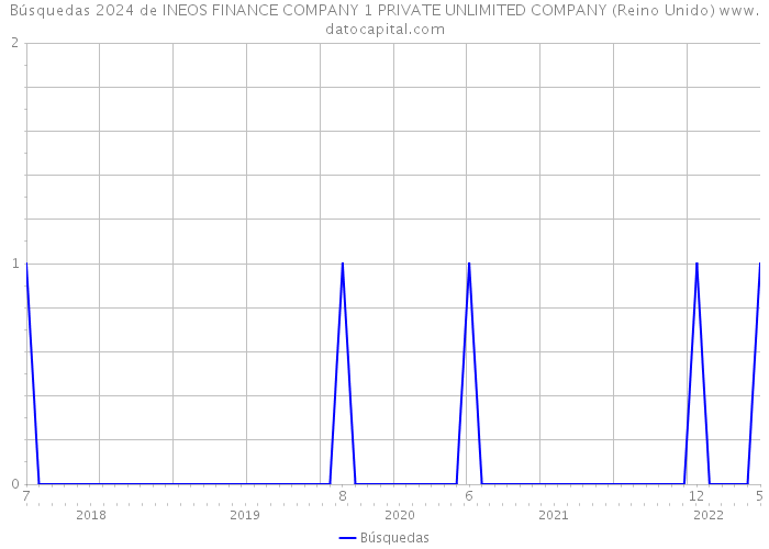 Búsquedas 2024 de INEOS FINANCE COMPANY 1 PRIVATE UNLIMITED COMPANY (Reino Unido) 