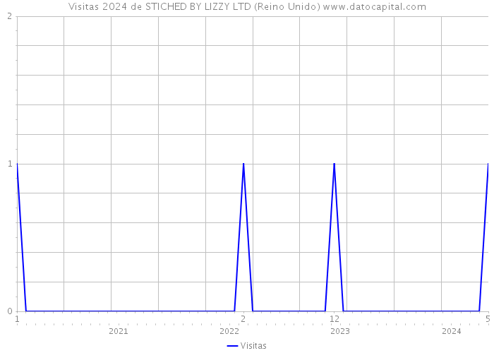 Visitas 2024 de STICHED BY LIZZY LTD (Reino Unido) 