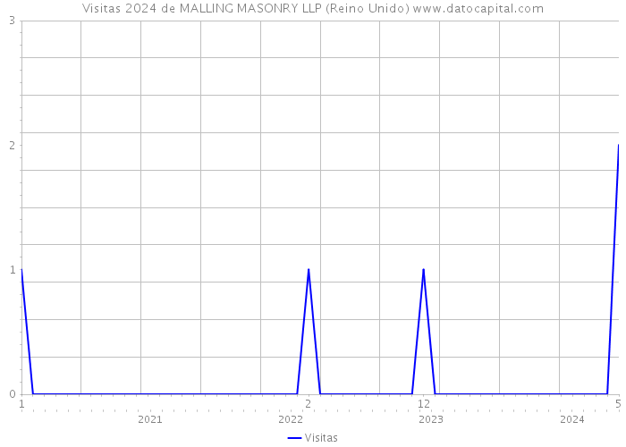 Visitas 2024 de MALLING MASONRY LLP (Reino Unido) 