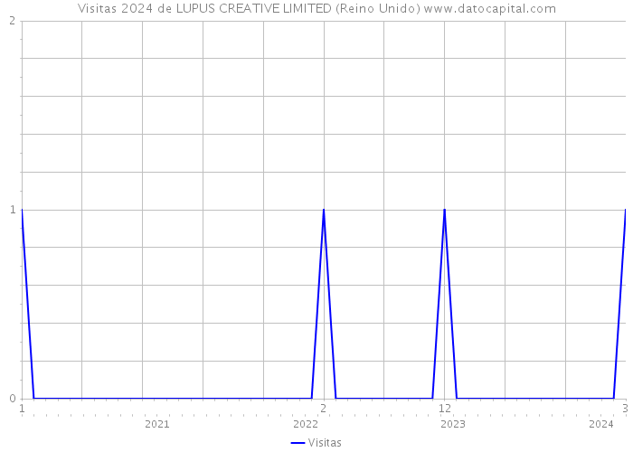Visitas 2024 de LUPUS CREATIVE LIMITED (Reino Unido) 
