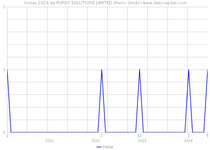 Visitas 2024 de PURDY SOLUTIONS LIMITED (Reino Unido) 