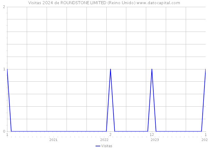 Visitas 2024 de ROUNDSTONE LIMITED (Reino Unido) 