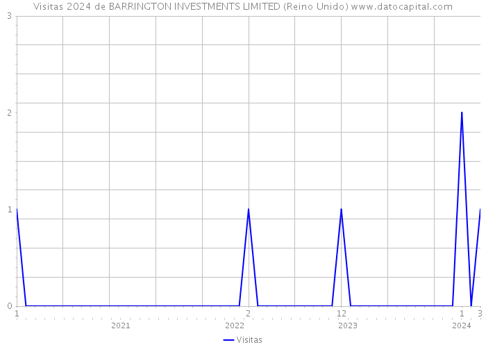 Visitas 2024 de BARRINGTON INVESTMENTS LIMITED (Reino Unido) 