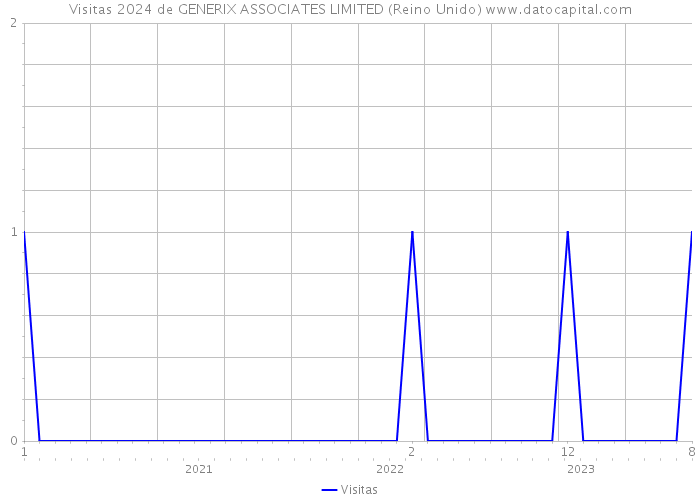 Visitas 2024 de GENERIX ASSOCIATES LIMITED (Reino Unido) 